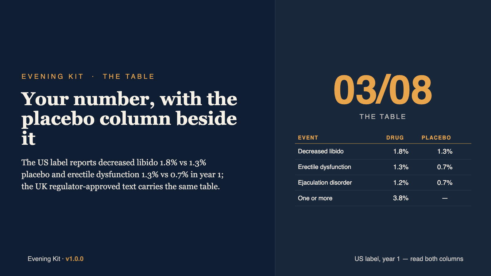 Gallery card: the Year-1 frequency table with its placebo columns, photographed from the delivered ebook