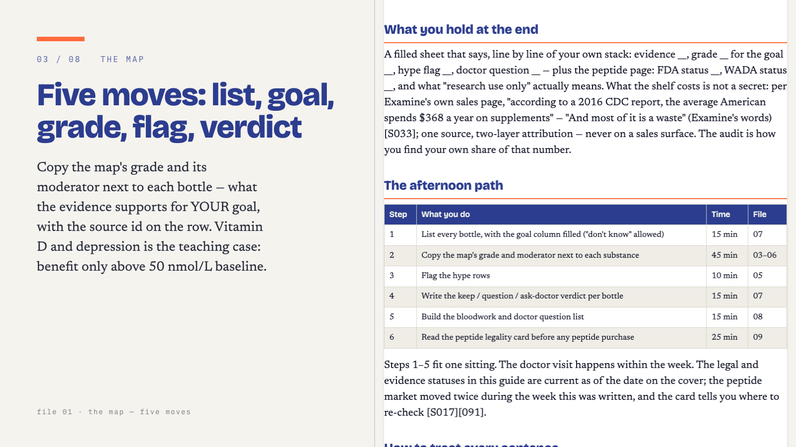 The five-move map: list, goal, grade, flag, verdict